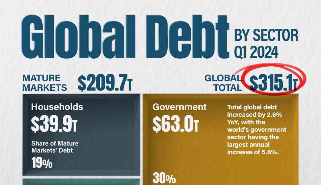 Global Debt Soars Why Your Money’s at Risk