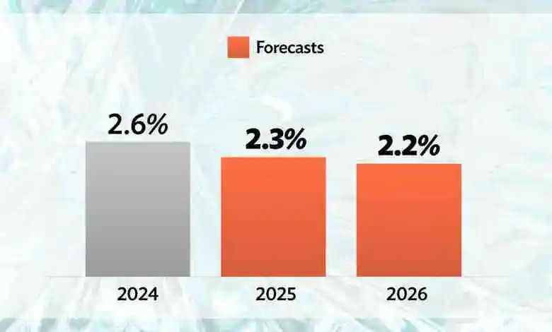 Why Global Growth Dips to 2.3% Money Moves to Win